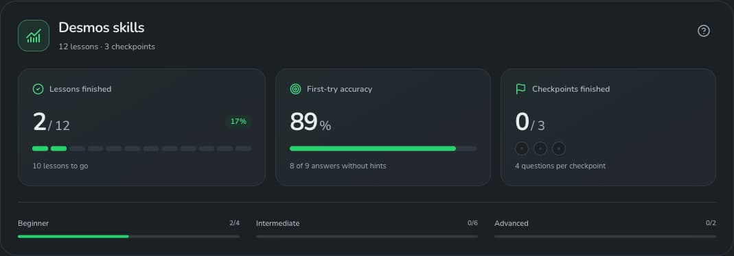 Learn overview showing lessons finished, first-try accuracy, and checkpoints